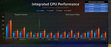 AMD Ryzen 6000 série iGPU desempenho em jogos (imagem via Zhihu)