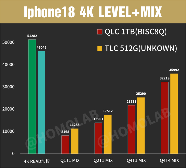 O iPhone 18 Pro Max (QLC e TLC) em testes de desempenho de E/S aleatória 4K baseados em FIO com profundidades de fila crescentes
