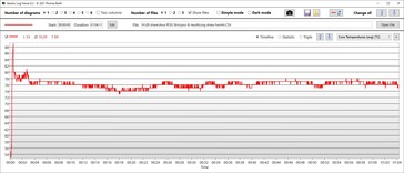 Temperaturas da CPU