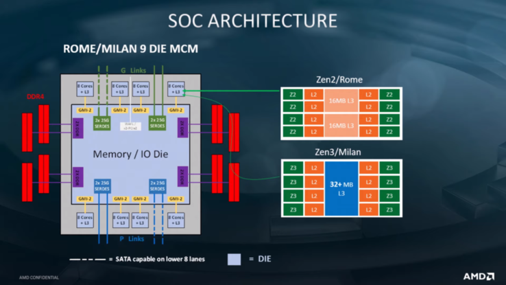 O CCX da AMD Vermeer Zen 3 contará com oito núcleos e um cache comum de 32 MB L3. (Fonte de imagem: AMD)
