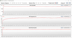 Medições da GPU durante o teste Witcher 3 (modo padrão)