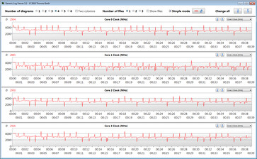 Velocidades do relógio da CPU durante a execução do loop CB15