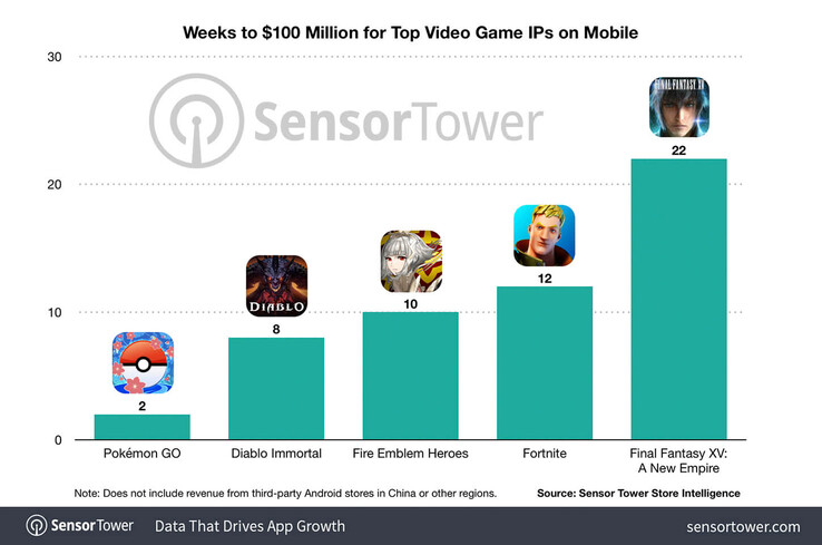 Número de semanas que os jogos móveis levaram para gerar US$ 100 milhões em receita (imagem via Sensor Tower)
