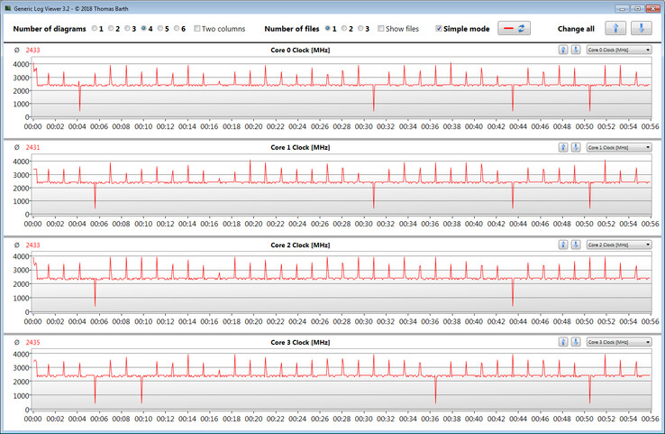 CPU clock rates during the CB15 loop