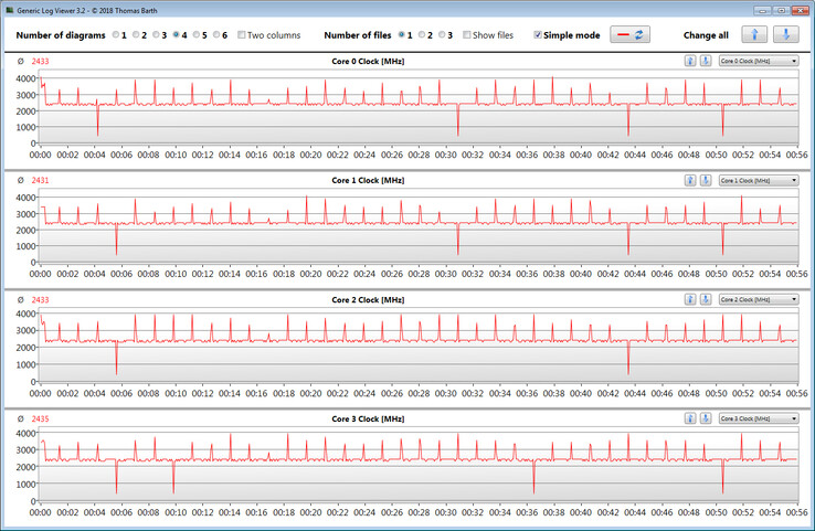 CPU clock rates during the CB15 loop