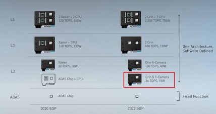 Orin S @ 15 W. (Fonte de imagem: Nvidia via @Dakhil96Gaming)