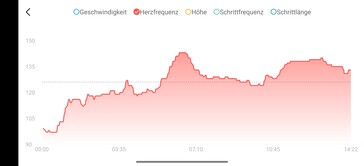 Frequência cardíaca Amazfit Helio Ring