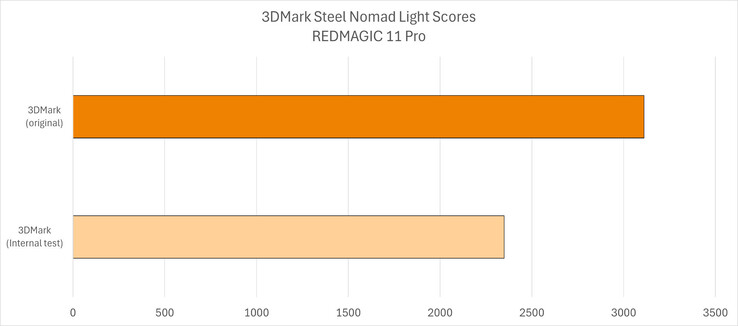 Comparação da pontuação do benchmark RedMagic 11 Pro entre duas versões do 3DMark