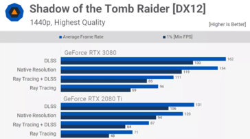 Nvidia RTX 3080 ray tracing performance em Shadow of the Tomb Raider 1440p (Fonte de imagem: TechSpot)
