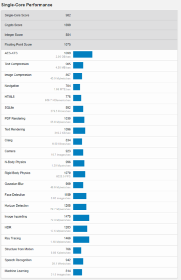 (Fonte de imagem: Geekbench)