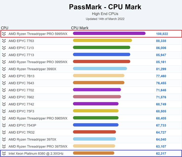 AMD Ryzen Threadripper PRO 5995WX. (Fonte da imagem: PassMark)