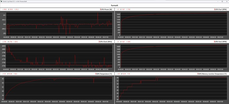 Registro Furmark durante o teste de estresse com a Zotac GeForce RTX 5070 Ti AMP Extreme