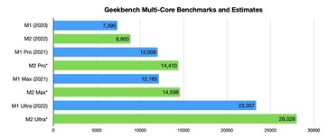 Geekbench multi. (Fonte da imagem: AppleInsider)