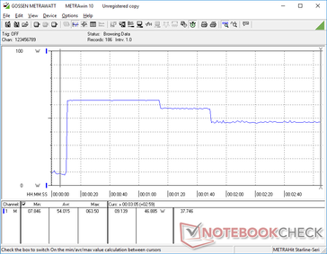 Iniciando Prime95, o consumo aumentaria para 63,5 W durante cerca de 60 segundos antes de cair para 57 W e, finalmente, 47 W