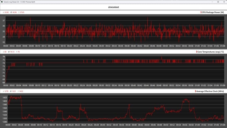 Comportamento do GMKtec NucBox M3 Ultra durante o teste de estresse