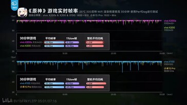 O Dimensity 9400+ consome um pouco menos de energia do que o Dimensity 9400 no Genshin Impact.