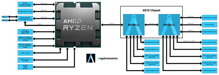 AMD Zen 4 Ryzen 7000 AM5 X670 diagrama de blocos de chipset. (Fonte da imagem: Angstronomics)