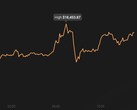 Bitcoin hoje pico de US$18.453,87 (Fonte: Coin Stats)