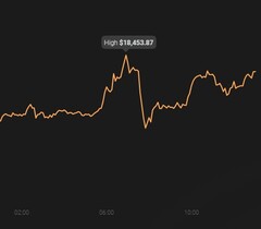 Bitcoin hoje pico de US$18.453,87 (Fonte: Coin Stats)