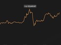 Bitcoin hoje pico de US$18.453,87 (Fonte: Coin Stats)