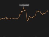 Bitcoin hoje pico de US$18.453,87 (Fonte: Coin Stats)