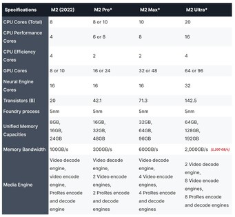 Potencial Apple Especificações da série M2. (Fonte da imagem: AppleInsider - editado)