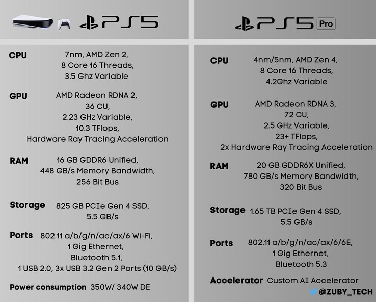 Suposição das especificações do PS5/PS5 Pro. (Fonte da imagem: @Zuby_Tech)