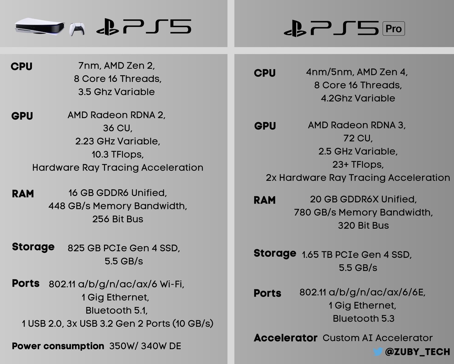 As Especula es Sobre As Especifica es E O Pre o Do PS5 Pro Preveem 