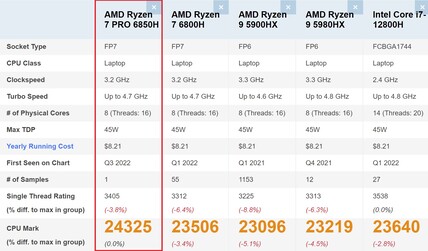 Ryzen 7 PRO 6850H em comparação. (Fonte da imagem: PassMark)