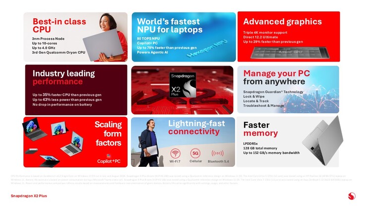 Snapdragon X2 Plus. (Fonte da imagem: Qualcomm)