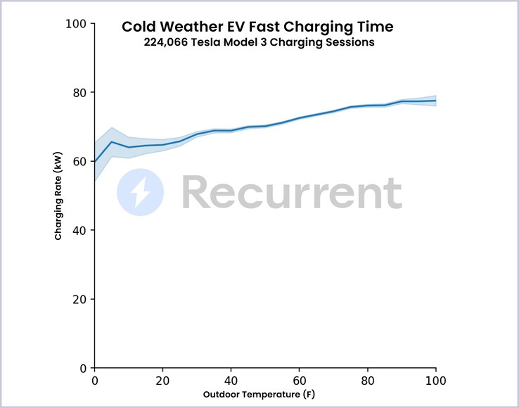 Taxas de carregamento do Tesla Model 3 em clima frio com bateria pré-condicionada (gráfico: Recurrent)