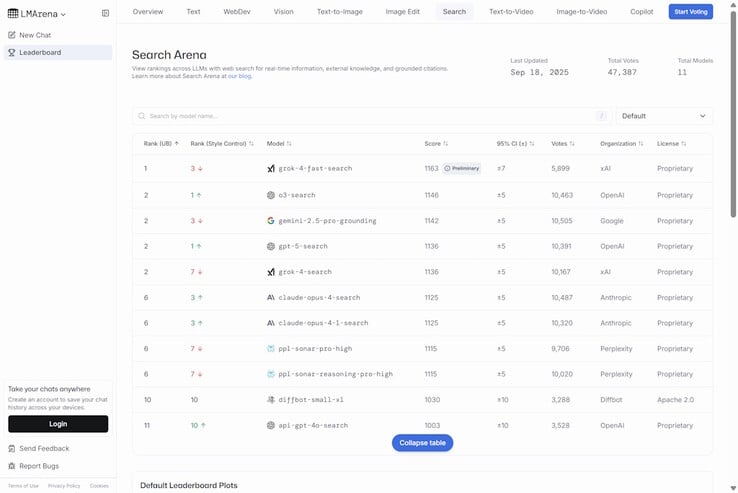 o xAI Grok 4 Fast AI ocupa atualmente o primeiro lugar como a IA mais poderosa do mundo para encontrar respostas por meio de pesquisas na Web. (Fonte da imagem: LMArena)