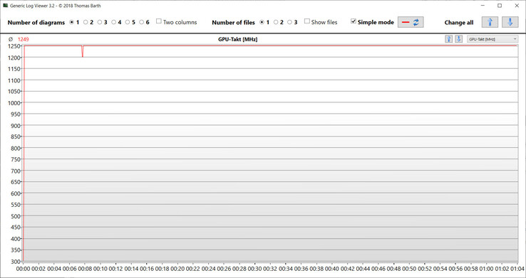 Taxas de clock da GPU durante o teste Witcher 3