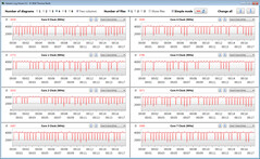 Velocidades do relógio da CPU durante a execução do loop CB15 (Overboost)