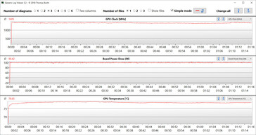 Medidas de GPU durante nosso teste The Witcher 3