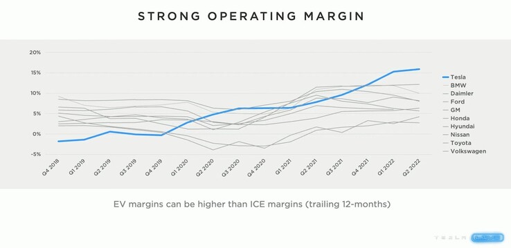 Tesla gabou-se com as maiores margens de lucro da indústria