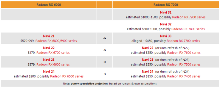 AMD RDNA 3 Navi 3x informações. (Fonte de imagem: @3DCenter no Twitter)