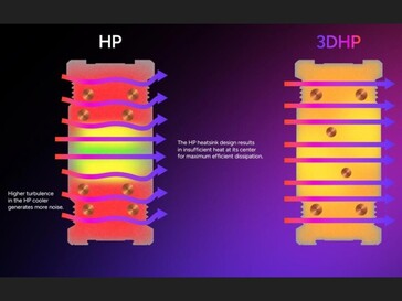 o design do tubo de calor 3D mostra a distribuição uniforme do calor pelo dissipador de calor. (Fonte da imagem: TechPowerUP)