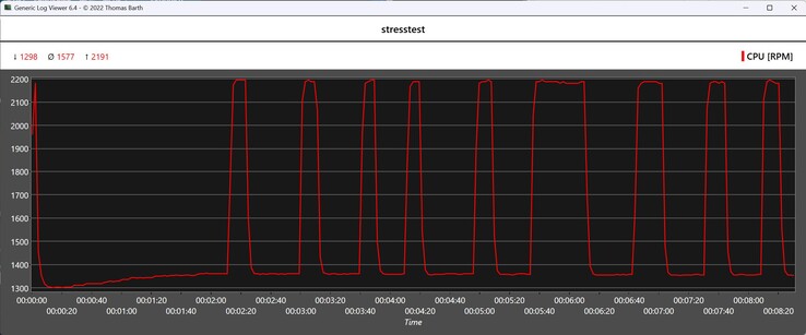 Velocidade da ventoinha da CPU durante o teste de estresse