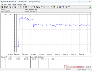 Conseguimos registrar um consumo máximo temporário de 227 W do adaptador CA de tamanho médio (~16,5 x 7,5 x 2,5 cm) ao iniciar o estresse do Prime95+FurMark