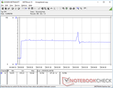 Prime95 iniciado na marca dos 10s. O consumo subiria para 75 W antes de outro pico de curta duração para 104 W cerca de 3 minutos depois