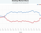 A AMD ultrapassou brevemente a participação de mercado da Intel no banco de dados de uso de CPU do PassMark. Entretanto, a Intel rapidamente assumiu a liderança no final do dia. (Imagem via PassMark)