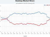 A AMD ultrapassou brevemente a participação de mercado da Intel no banco de dados de uso de CPU do PassMark. Entretanto, a Intel rapidamente assumiu a liderança no final do dia. (Imagem via PassMark)