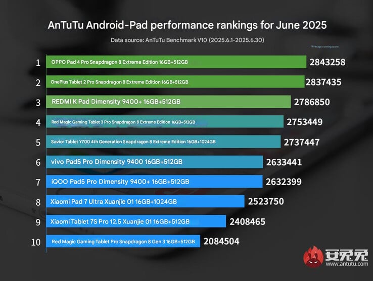 Classificação de desempenho do tablet Android da AnTuTu para junho de 2025 (Fonte da imagem: AnTuTu - tradução automática)