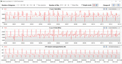 Velocidades do clock da CPU durante a execução do loop CB15 (Silencioso)