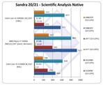 Análise Científica Nativa. (Fonte da imagem: SiSoftware)