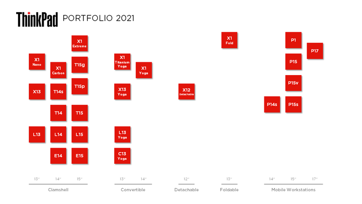 ThinkPad portfolio em 2021