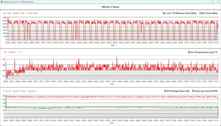 O FPS e as taxas de clock da GPU permaneceram estáveis durante o teste de uma hora no site Witcher 3.