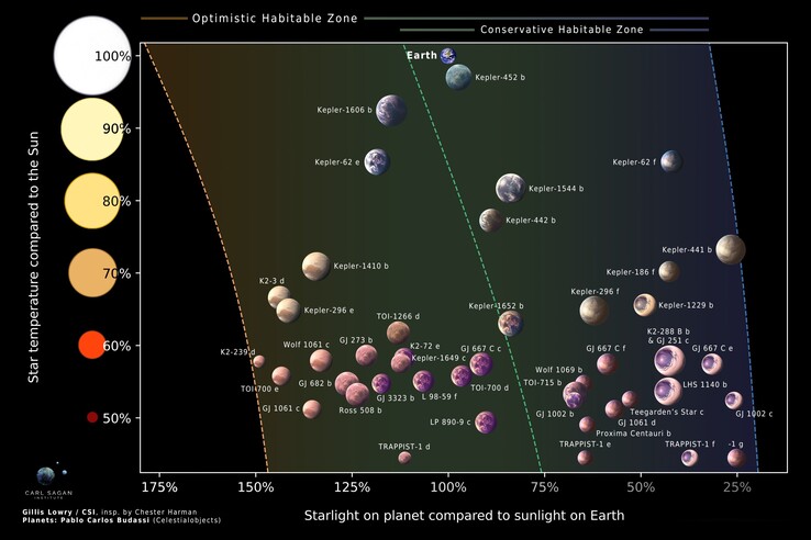 Uma ilustração mostrando exoplanetas e as zonas habitáveis de suas estrelas.