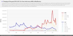 Intel vs. AMD. (Fonte de imagem: Mindfactory - u/ingebor)